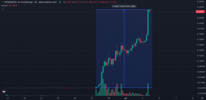 A 4-hour candlestick chart of the ANSEM/SOL memecoin on PumpSwap via dexscreener.com shows an explosive rally, with volume spiking to 401.931K and price surging to a high of 0.2687 (+2741.67%) from recent lows, visually reinforcing the post's claim about the token defying expectations with an insane run.