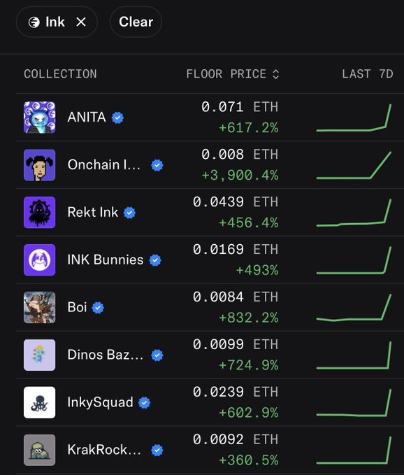 A screenshot showing the top NFT collections on Ink (Ink Onchain) by 7-day floor price gains, with Onchain I... leading at 0.008 ETH (+3,900.4%), followed by Boi (+832.2%), Dinos Baz... (+724.9%), ANITA (+617.2%), InkySquad (+602.9%), INK Bunnies (+493%), Rekt Ink (+456.4%), and KrakRock... (+360.5%), illustrating the recent surge in NFT activity on the Ink network.
