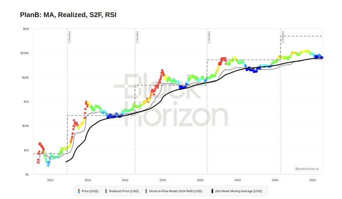A Bitcoin logarithmic chart titled "PlanB: MA, Realized, S2F, RSI" showing price action (color-coded dots) alongside the 200-week moving average (black line), with gray dashed "Stock-to-Flow Model 2024 Refit" projection bands, highlighting historical blue-colored accumulation zones near the 200W MA that have preceded major rallies from ~$250 to ~$60k.