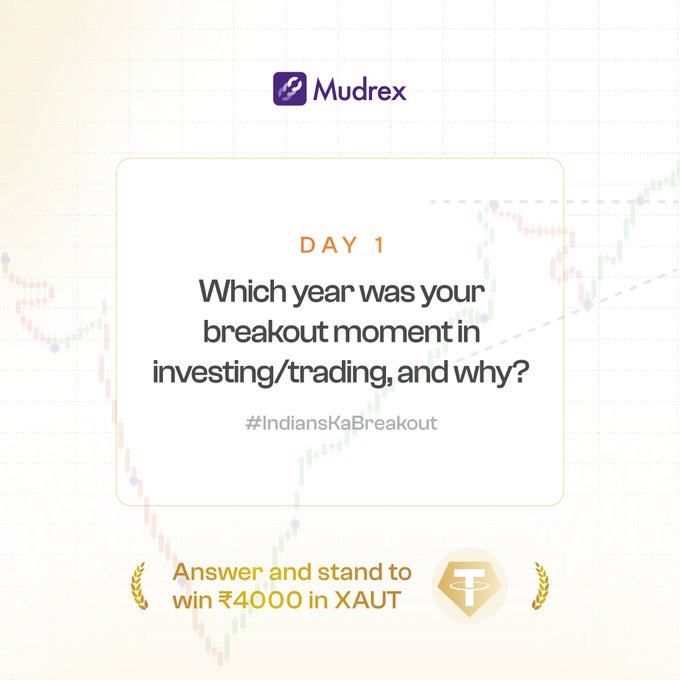 Mudrex social media post featuring a Day 1 prompt for #IndiansKaBreakout, asking "Which year was your breakout moment in investing/trading, and why?" with a chance to win ₹4000 in XAUT, set against a stock chart background.