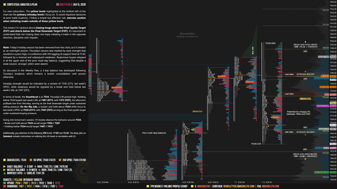 A dark-themed intraday market analysis chart for ES S&P futures dated July 6, 2025, showing candlestick price action with volume profile levels (UTL: 7578.75, POC: 7506.25, DBL: 7444.25), key zones like "POOR HIGH" and "POOR LOW," and a 3-day balance consolidation structure near 7556 UT1, with the accompanying plan's key 7556 VPOC reclaim level clearly marked as the critical intraday strength trigger.