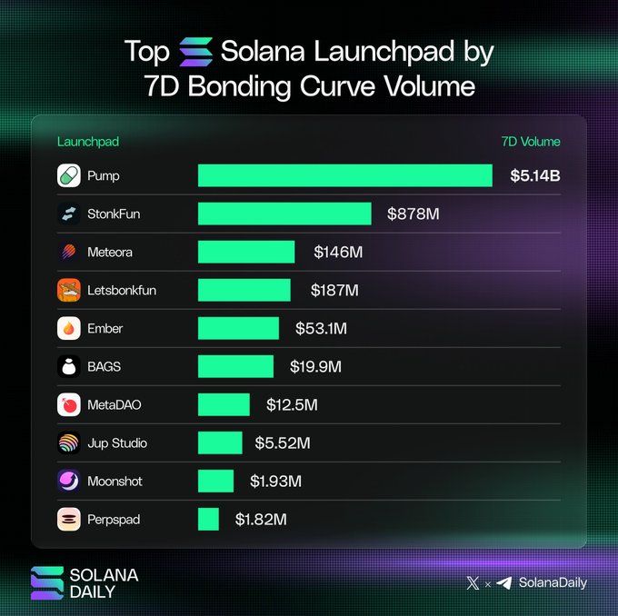 A Solana Daily infographic titled 'Top Solana Launchpad by 7D Bonding Curve Volume' displays a bar chart led by Pump ($5.14B), followed by StonkFun, Meteora, and others.