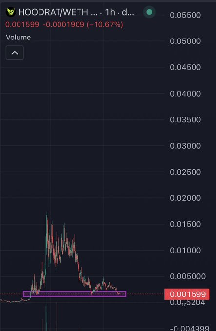 A 1-hour HOODRAT/WETH candlestick chart showing a massive selloff from ~$0.015 to the current price of $0.001599 (-10.67%), with the purple box highlighting the meme token's consolidation near the lows after a classic pump-and-dump pattern—visually supporting the post's claim that Hoodrat "survived two 90% drawdowns" and is one of the original "rh runner" meme coins backed by Matt Furie.