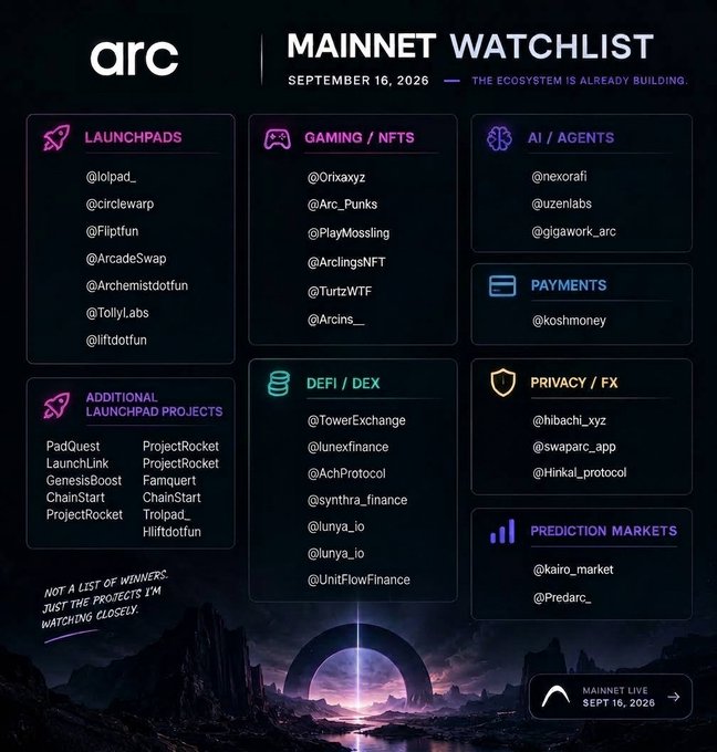 An infographic titled 'arc MAINNET WATCHLIST' dated September 16, 2026, listing projects across categories including Launchpads, Gaming/NFTs, AI/Agents, Payments, DeFi/DEX, Privacy/FX, and Prediction Markets.