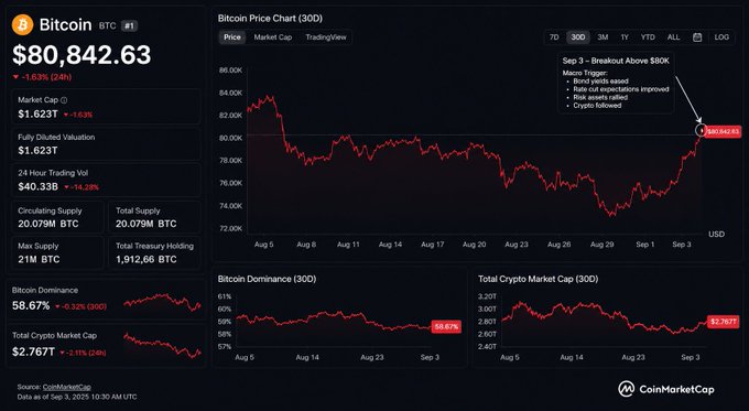 A CoinMarketCap dashboard showing Bitcoin (BTC) at $80,842.63, down 1.63% (24h), with a 30-day price chart peaking near $84K and annotations listing 'Sep 3 - Breakout Above $80K' macro triggers.