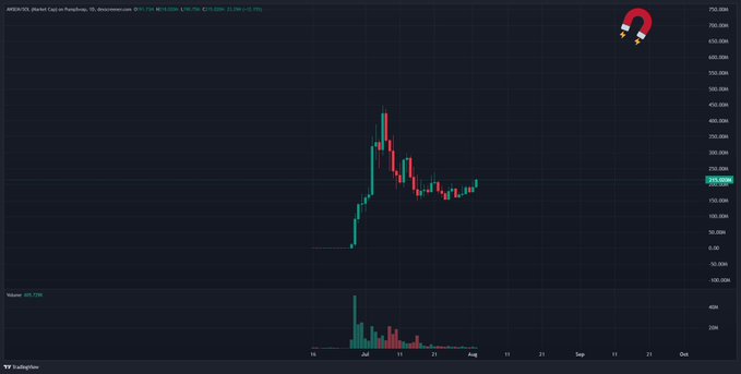 A TradingView candlestick chart of ANSEM/DCB on Pancakeswap (5D timeframe) shows a massive mid-July spike to ~$755,500 followed by a corrective downtrend, with the recent price climbing back toward $215.94 on notably thin volume (205.78M)—matching the post's claim of low-volume downtrend breakout signaling seller exhaustion and bullish reversal potential.