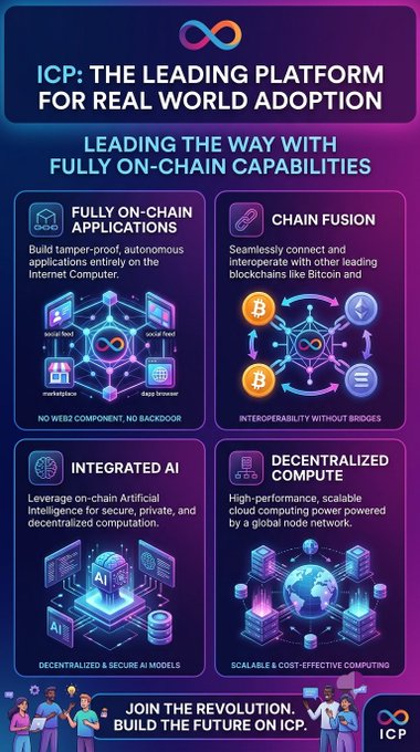 Promotional graphic for ICP (Internet Computer) highlighting it as a leading platform for real world adoption with fully on-chain applications, chain fusion, integrated AI, and decentralized compute capabilities.