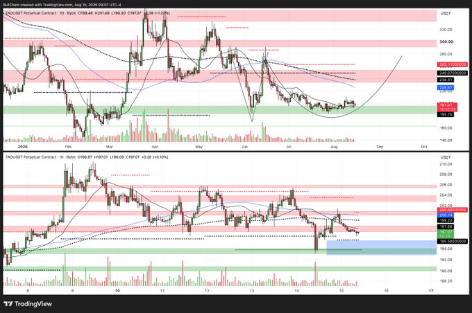 A TradingView chart for TAOUSDT Perpetual Contract showing the daily timeframe with price at $198.66 (H201.48, L196.53, C197.07, -2.10%) and the 1-hour timeframe showing price at $196.87 (H197.07, L196.69, C197.07, +0.25%), both displaying a potential long entry setup near key support levels around $185-198.