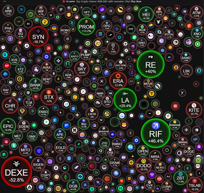 A cryptocurrency heatmap displays hundreds of tokens with varying percentage changes, where notable highlights include **RIF (+46.4%)**, **RE (+40%)**, and **LA (+25.4%)** showing strong gains in green, while **DEXE (-52.8%)**, **SYN (-18.7%)**, and **ERA (-12.8%)** stand out in red as significant decliners. The visualization illustrates the highly polarized market mentioned in the post, where top performers surge while others continue to sink—exemplifying how each coin tells a different story on the same day.