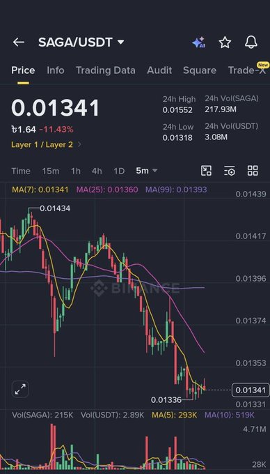The image shows an open screen with a line graph of stock price data for Sama, a cryptocurrency, over time. The chart has multiple points displaying different values, indicating fluctuations in the price of the currency. The viewer can observe that the price is holding key support and seems to be slowly coming back up. At the same time, sellers appear as weak compared to their previous strength, suggesting that there might have been a decline in the value of the cryptocurrency recently. The target for buying Sama has decreased since then, with only $0.09 remaining, which indicates that the user is holding onto it and considering investing more money.