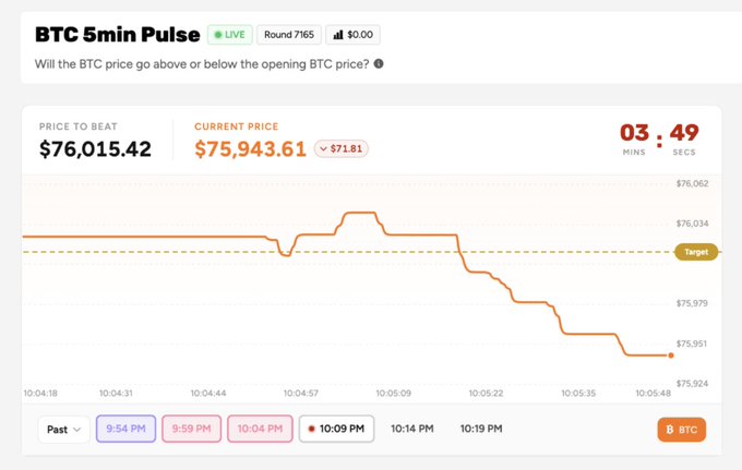 The image shows a graph of Bitcoin prices over time with a downward trend. The text in the image suggests that there are new developments in the world of cryptocurrency markets, possibly related to the Up & Down markets. This information can be useful for those interested in investing or understanding the fluctuations in Bitcoin's value.