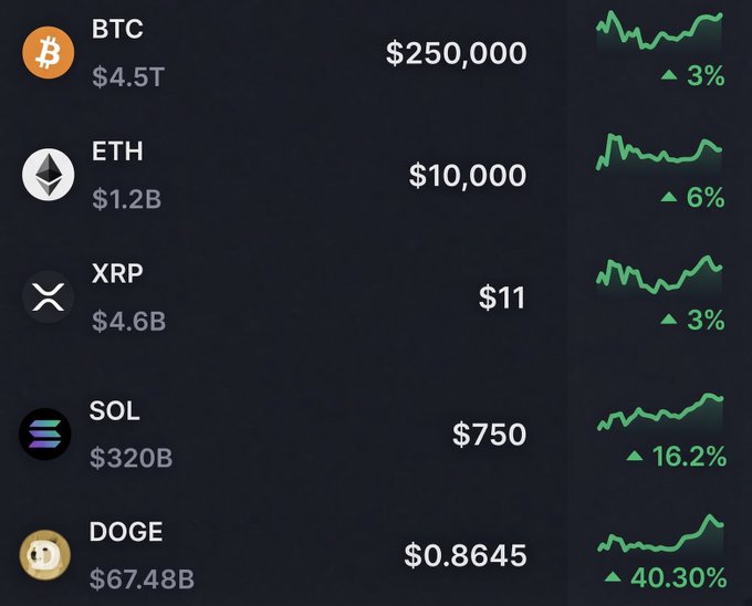A cryptocurrency price chart displays bullish predictions for 2027, with Bitcoin reaching $250,000 (up 3%), Ethereum at $10,000 (+6%), XRP at $11 (+3%), Solana climbing to $750 (+16.2%), and Dogecoin soaring to $0.8645 (+40.3%), all showing upward green trend lines across major crypto assets.