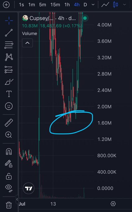 A TradingView candlestick chart for ticker 'Cupsey' showing a 4-hour timeframe with a price of 10.83M and volume chart, with a section circled in blue.