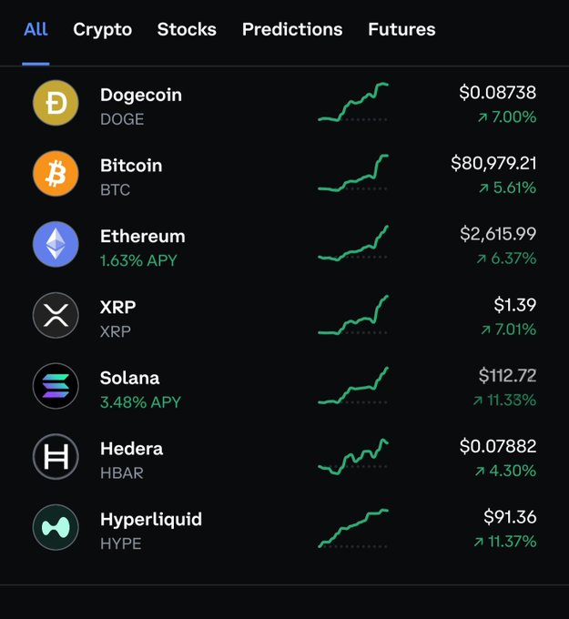 A cryptocurrency tracking app displays an 'All' tab with various coins showing green price increases. Listed are Dogecoin (DOGE) at $0.08738 (+7.00%), Bitcoin (BTC) at $80,979.21 (+5.61%), Ethereum (ETH) at $2,615.99 (+6.37%), XRP at $1.39 (+7.01%), Solana at $112.72 (+11.33%), Hedera (HBAR) at $0.07882 (+4.30%), and Hyperliquid (HYPE) at $91.36 (+11.37%).