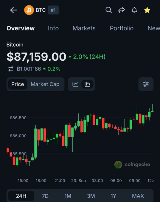 A mobile screenshot from CoinGecko showing Bitcoin (BTC) trading at $87,159.00, up 2.0% in 24 hours, with a candlestick chart on the Overview tab displaying recent price action. The image visually supports the post's claim of Bitcoin breaking above $87,000 to its highest level since January.