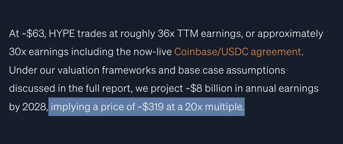 The image shows a snippet of an investment research excerpt stating that HYPE trades at ~$63, roughly 36x TTM earnings, with a projected target of ~$319 by 2028 based on $8B in annual earnings. This bullish valuation supports the post's call to "raise your targets" for Hyperliquid, as the highlighted $319 price target represents a significant upside from the current $63 level.