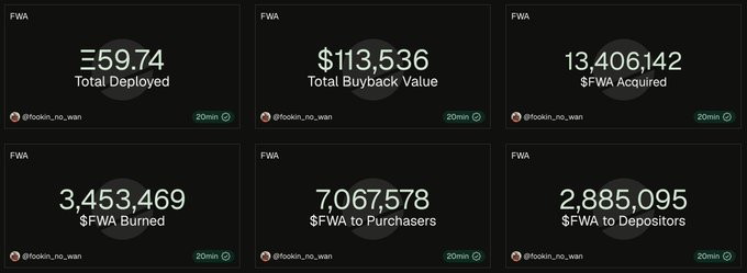 A dashboard displaying six FWA (Frog Wif Ass) token metrics including Total Deployed ($59.74), Total Buyback Value ($113,536), $FWA Acquired (13,406,142), $FWA Burned (3,453,469), $FWA to Purchasers (7,067,578), and $FWA to Depositors (2,885,095), all timestamped 20min ago by @frogcoin_no_wan.