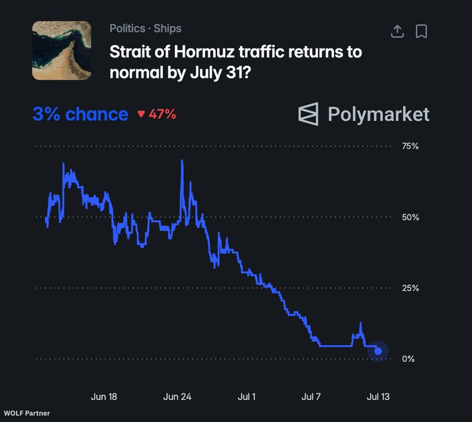 A Polymarket prediction chart showing a 3% chance (down 47%) that 'Strait of Hormuz traffic returns to normal by July 31,' with the probability trending downward from June 18 to July 13.