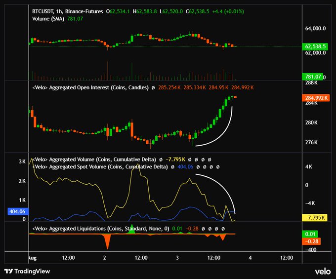TradingView chart of BTCUSDT 1h Binance Futures showing price action around 62,538.5, with Velo data indicating Aggregated Open Interest rising to 284.992K, Spot Volume dropping to -7.795K, and Aggregated Liquidations.