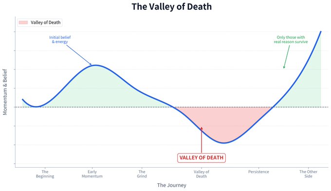 A line graph titled 'The Valley of Death' showing 'Momentum & Belief' over 'The Journey,' highlighting the 'Initial belief & energy' peak and the trough where 'Only those with real reason survive'.