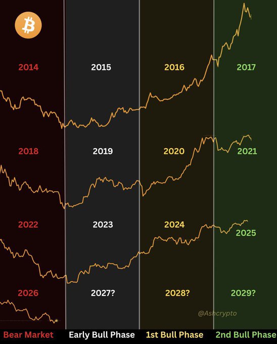 A Bitcoin price chart from @Ashcrypto showing historical yearly performance from 2014 to 2026, divided into four phases: Bear Market, Early Bull Phase, 1st Bull Phase, and 2nd Bull Phase, with predictions for 2027-2029.