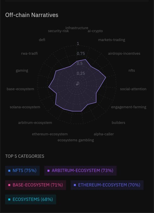 A dark-themed radar chart titled 'Off-chain Narratives' displaying various crypto-related categories, with a 'TOP 5 CATEGORIES' list highlighting NFTS (75%), ARBITRUM-ECOSYSTEM (73%), BASE-ECOSYSTEM (71%), ETHEREUM-ECOSYSTEM (70%), and ECOSYSTEMS (68%).