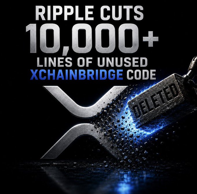 A promotional graphic announcing "RIPPLE CUTS 10,000+ LINES OF UNUSED XCHAINBRIDGE CODE" featuring the XRP logo being struck by a sledgehammer labeled "DELETED."