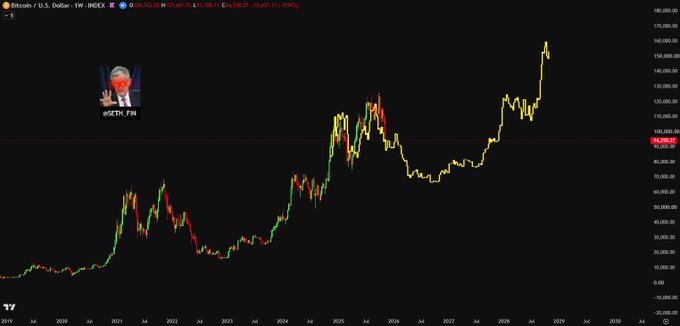 A weekly Bitcoin/U.S. Dollar chart from TradingView shows BTC climbing from around $10,000 in 2020 to a recent high near $108,000, with a Pepe the Frog meme wearing a red cap labeled "MAKE BITCOIN GREAT AGAIN" overlaid on the chart. The image visually reinforces the post's frustration about Bitcoin's continued rally "getting away" beyond expectations.