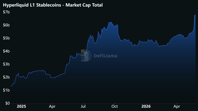 The image shows a chart that displays the price of Hyper Liquid Libra coins over several months. The chart has a blue line representing the value of the coins at different times, with a black background. The x-axis represents time, while the y-axis indicates the value in dollars. The chart shows a significant increase in the value of the coins over time, reaching new all-time highs. This information is relevant to the post because it highlights the potential growth and success of Hyper Liquid Libra as an investment opportunity.