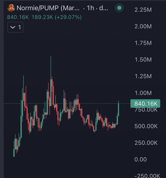 A trading chart for Normie/PUMP showing a price of 840.16K with a +29.07% gain (189.23K), displayed as red and green candlesticks on a dark background with a 1-hour timeframe.
