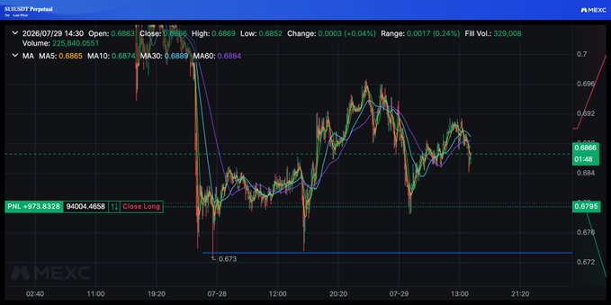 A candlestick trading chart from MEXC showing price action for SUSDT Perpetual with moving averages (MA5, MA10, MA30, MA60) displayed at the top, showing a current price around 0.6866 with notable volatility between July 28-29.