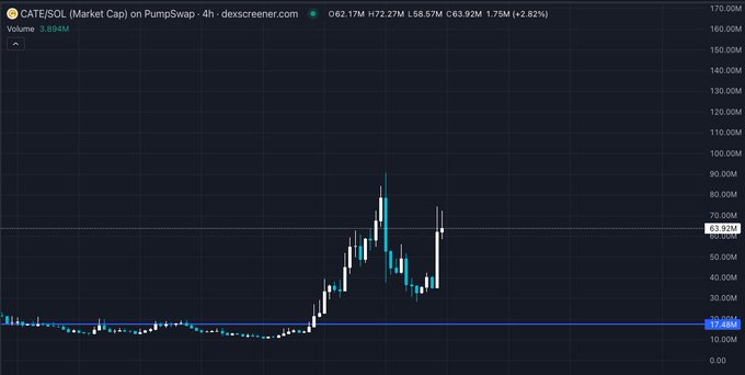 The image shows a 4-hour candlestick chart for $CATESOL on PumpSwap with a market cap of $58.57M and 24h volume of $3.894M, displaying a dramatic price spike from a base around $17.45M up to roughly $90M before settling at $63.92M. The chart visually supports the post's bullish narrative, illustrating the explosive pump that followed Frank's promotion of $CATE, with the strong recovery and higher highs supporting the claim that skeptics will be forced to "buy higher" after prematurely calling the token dead.