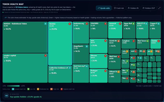 A Token Health Map treemap visualization ranking Solana tokens by AI health score, with top tokens including NVIDIA-Robinhoad Token (14.3%), Robbie (25.9%), and creator capital (19.8%).