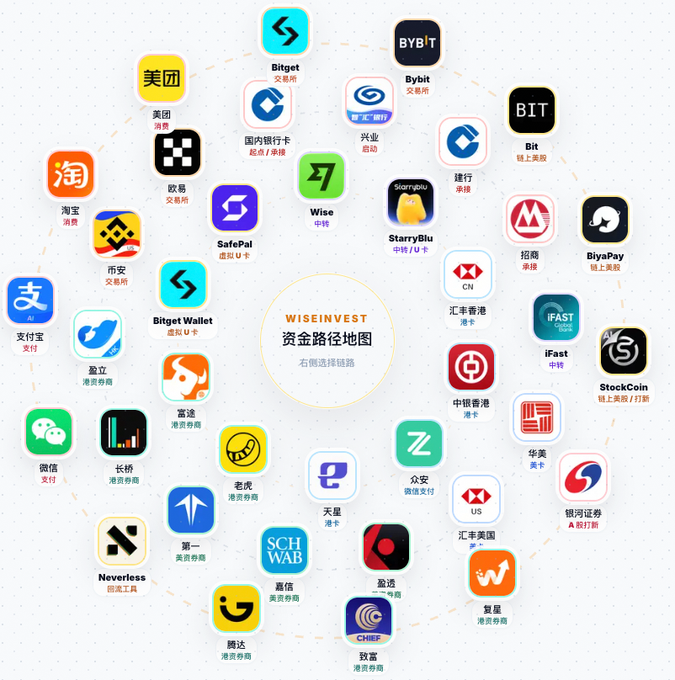 A circular "WISEINVEST 资金路径地图" (Capital Path Map) connecting dozens of fintech and service brands—including Bitget, Bybit, 支付宝 (Alipay), 淘宝 (Taobao), 美团 (Meituan), Wise, Bit, 招商 (CMB), iFast, 华美 (East West Bank), 嘉信 (Charles Schwab), 盈立 (uSmart), 老虎 (Tiger Brokers), 天星 (TenX), and CBiBank—showing each platform's role via labels like 交易所 (exchange), 港卡 (HK card), 虚拟U卡 (virtual U-card), 中转 (transfer), 出金 (withdrawal), 消费 (spending), and 券商 (broker), which visually maps the article's comprehensive guide to bank, crypto, broker, deposit/withdrawal, and cross-border payment routes.