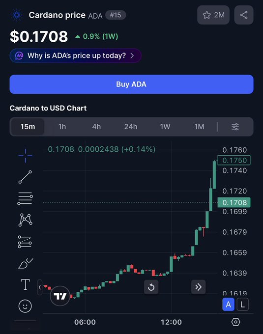 A cryptocurrency price chart displays Cardano (ADA) at $0.1708 with a 0.9% weekly increase, showing a rising 15-minute candlestick graph.