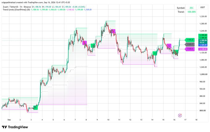 A TradingView chart showing Zcash/TetherUS (ZEC/USDT) price action with trend levels and a 100% upward trend, displaying candlestick patterns across September dates with prices ranging from 800 to 1,220.