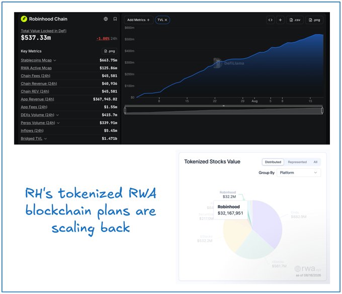 A dashboard from DefiLlama showing Robinhood Chain at $537.33m total TVL (-1% 24h) and a pie chart breaking down tokenized stocks by platform, where Robinhood holds $32,167,951 (about 6% of the $537M TVL) versus competitors like $581.7M and $552.2M—illustrating that despite rapid overall chain growth, Robinhood's tokenized RWA/blockchain plans remain a small fraction of total value, lagging far behind established tokenization platforms.