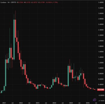 It seems like the image depicts the past 5 years, specifically showing the stock prices for an exchange called ADA (Amazon Defense Advisor). The chart provides information about the historical price movement of theADA cryptocurrency from January 1, 2021 to July 31, 2021. In addition, there is a note on the post that warns us about the potential wave of failures ahead. However, I am unable to determine whether this warning is related to the current market situation or not. The primary focus should be on the image itself and its content.
