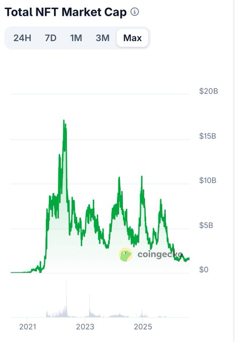 A line chart from CoinGecko titled 'Total NFT Market Cap' showing the all-time trend from 2021 to 2025, illustrating a massive peak around early 2022 followed by a volatile but overall downward trajectory.
