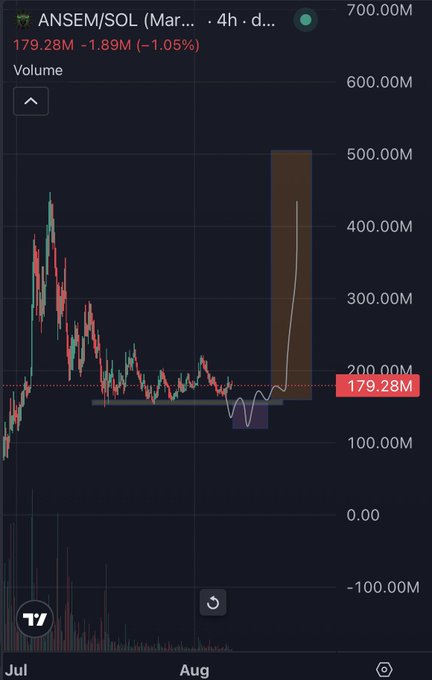 A 4-hour crypto trading chart for the ANSEM/SOL pair showing a price of 179.28M, down 1.05% (-1.89M), with a sharp volume spike on the right side of the chart.