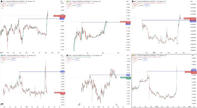 A grid of six candlestick charts on Binance displays perpetual contracts for XRP/USDT, ETH/USDT, HBAR/USDT, AVAX/USDT, ETHA/USDT, and TUT/USDT, each showing recent price action with horizontal levels marking previous all-time highs (ATHs), illustrating the post's point about the three typical market reactions—sharp correction (Bank), prolonged consolidation (HYPE), and quick re-accumulation to new highs (LAB)—following an ATH breakout.