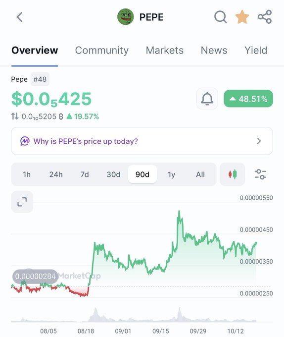 A PEPE market page shows a price of about $0.05425, a green “48.51%” badge, a “90d” chart, and the prompt “Why is PEPE’s price up today?”