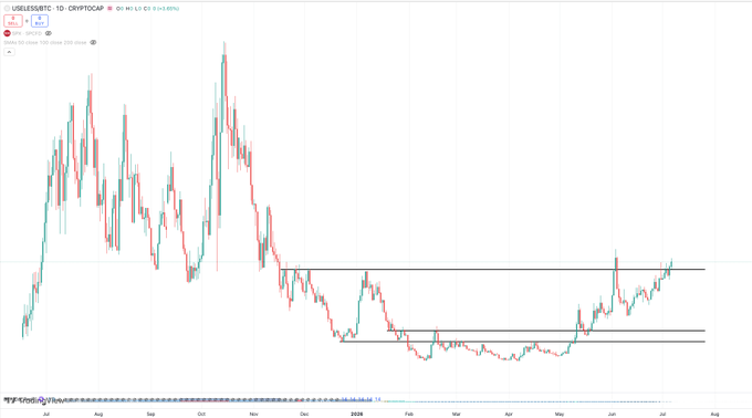 A TradingView candlestick chart for USELESS/USDT showing a 1-day timeframe with significant price decline from October highs and current consolidation around support levels.