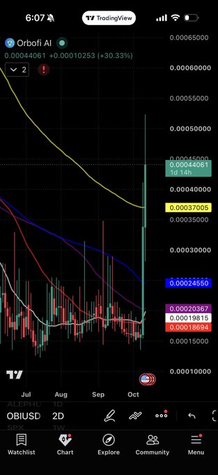 A TradingView mobile app screenshot showing a stock chart for 'Orbofi AI' with significant price gains, displaying a current value of 0.00065000 and a 30.33% increase.