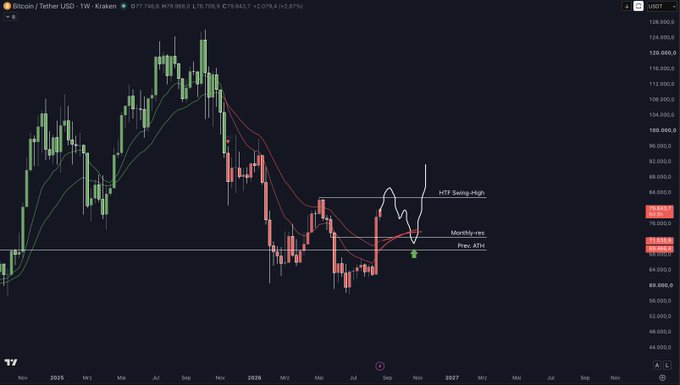 This is a Bitcoin/Tether USD (BTCUSDT) weekly chart on Kraken showing the current price at ~$79,565 (+2.67%), with annotations marking a "HTF Swing-High" near $83k and "Monthly-res" previous ATH level around $69k. A white hand-drawn sketch illustrates a potential price scenario where Bitcoin dips back to the $69k previous ATH support before launching upward, reflecting the poster's bullish "all in" sentiment contingent on BTC reclaiming its former all-time high.