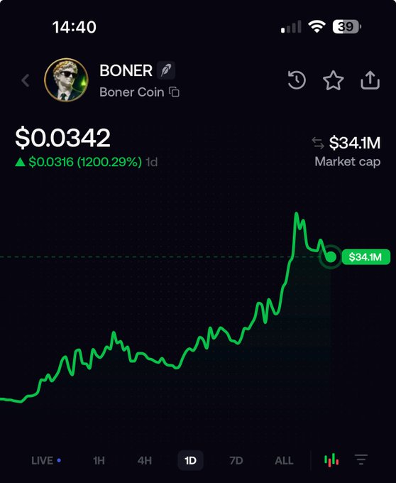 A screenshot of the BONER (Boner Coin) crypto tracker showing a price of $0.0342 with a 1,200.29% gain in the past 24 hours and a market cap of $34.1M, visually confirming the post's claim of the coin's massive daily surge.