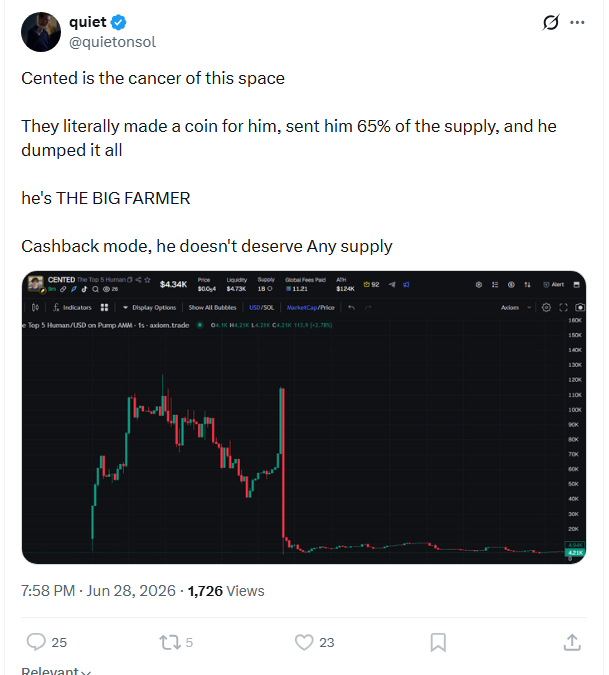 The image is a tweet from user @quietonsol accusing "Cented" of dumping 65% of a token's supply, calling him "THE BIG FARMER" who "doesn't deserve any supply," with an attached trading chart showing a massive price collapse from ~$1,200 down to ~$4.34. The post aligns with the caption by criticizing how insiders receive large token allocations only to immediately dump them on retail buyers, as visualized by the dramatic price crash in the chart.