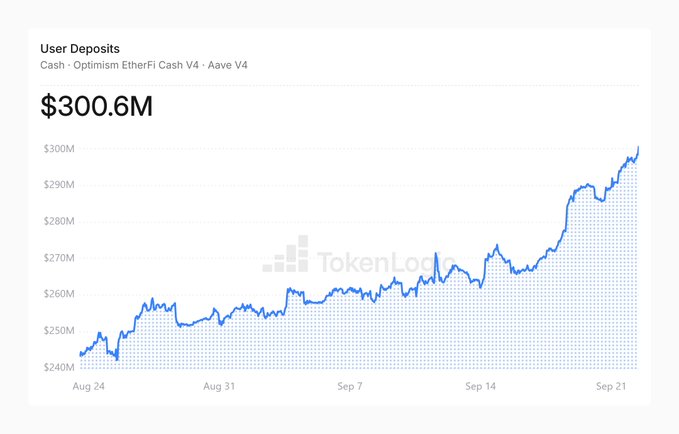 A Token Terminal chart titled 'User Deposits' showing Cash on Optimism EtherFi Cash V4 · Aave V4 reaching $300.6M, with a line graph trending upward from approximately $240M in late August to $300M by late September.