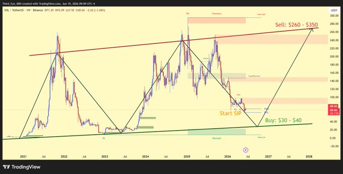 The image shows a stock chart with a price tag of $SOL, which represents an upward-moving trendline showing that the long-term cycle has a peak value of $30-$40. The chart features bars indicating different periods or months within the timeframe and is displayed in a graph form on a computer screen. There are several other elements present in this digital representation of stock market data.