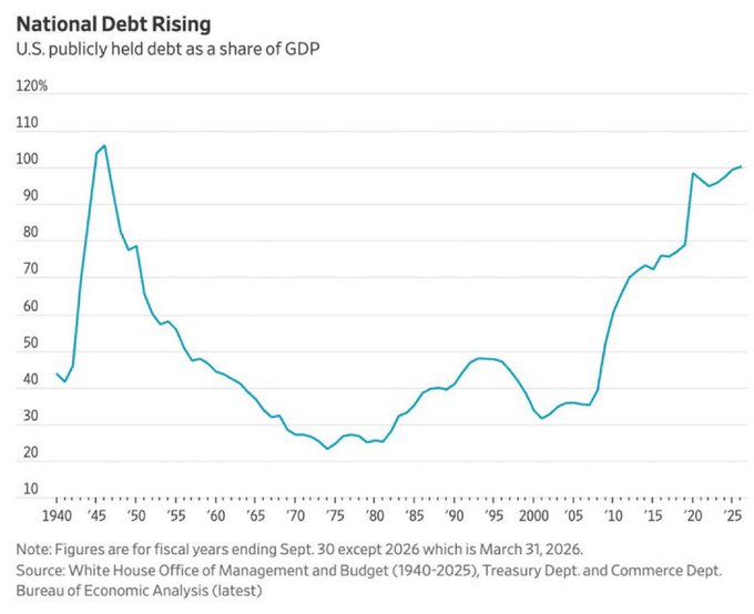 A line graph titled "National Debt Rising" showing U.S. publicly held debt as a share of GDP from 1940 to 2025, illustrating a WWII-era peak above 100% and a recent climb to nearly 100% by 2025.
